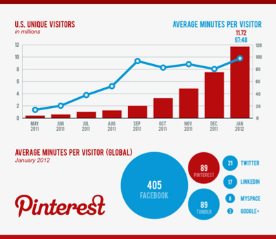 pinterest chart